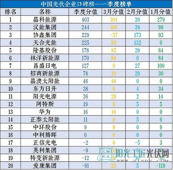 中国光伏企业口碑榜-一季度榜单