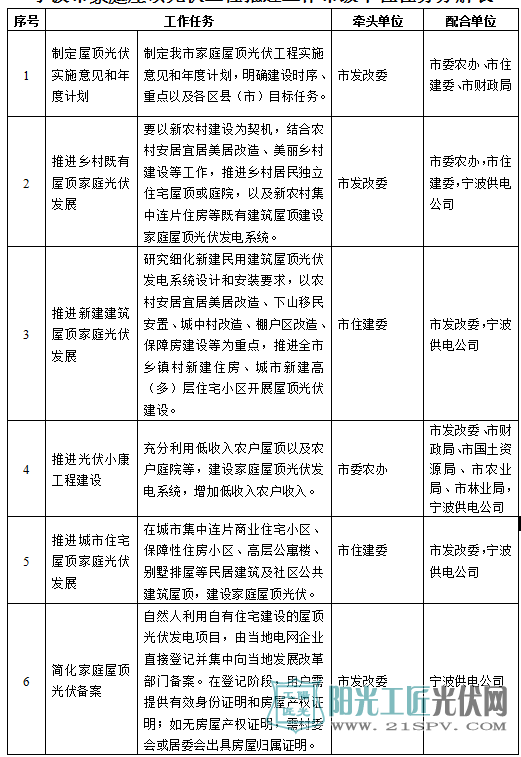 宁波市家庭屋顶光伏工程推进工作市级单位任务分解表