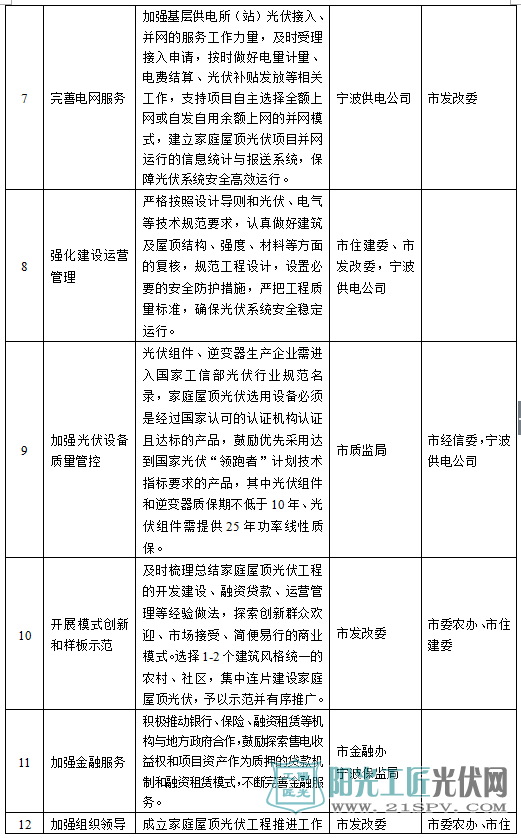 宁波市家庭屋顶光伏工程推进工作市级单位任务分解表