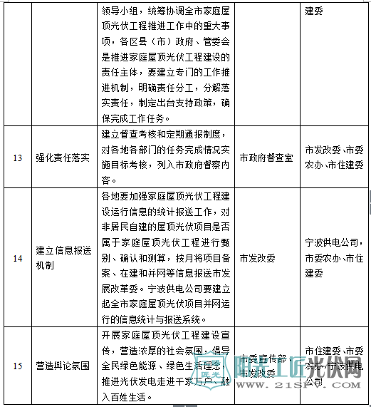 宁波市家庭屋顶光伏工程推进工作市级单位任务分解表