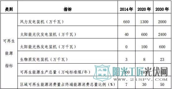 十三五：地面電站與分布式光伏的“冰火兩重天”？