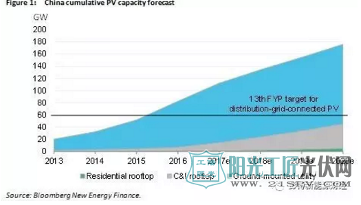 China cumulative PV capacity forecast