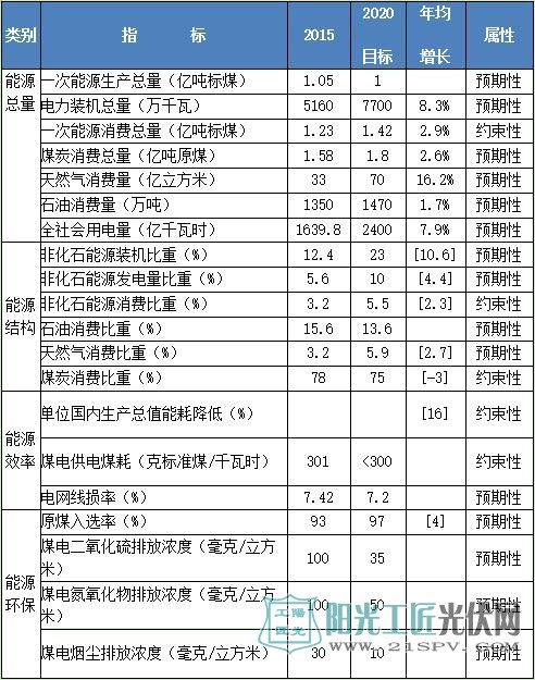 “十三五”时期能源发展主要目标