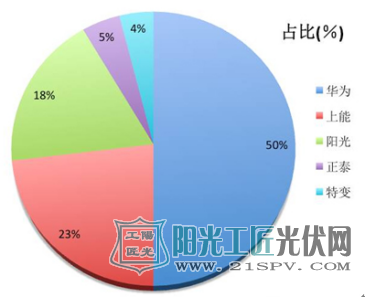 逆变器中标企业