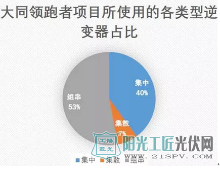 逆变器中标产品类型