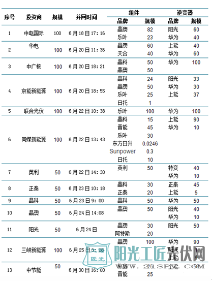 大同领跑者13个并网项目