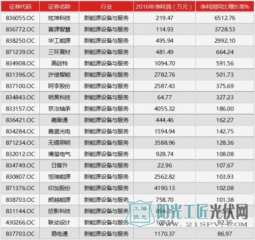 2016年新能源設備與服務行業(yè)新三板公司凈利潤增長率Top20名單