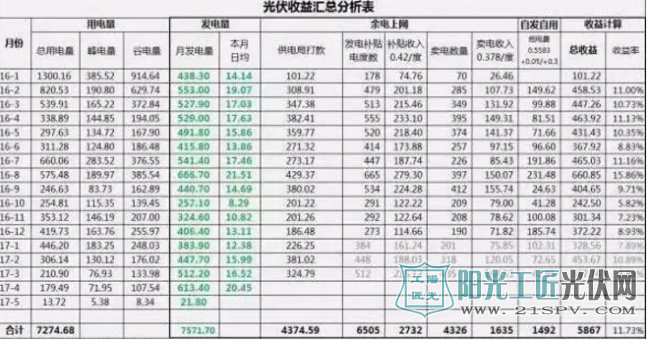 光伏电站投资回报期限收益解析，1分钟就能了解投资与收益！