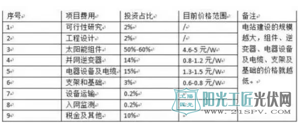 光伏 电站建设成本主要包含以下因素