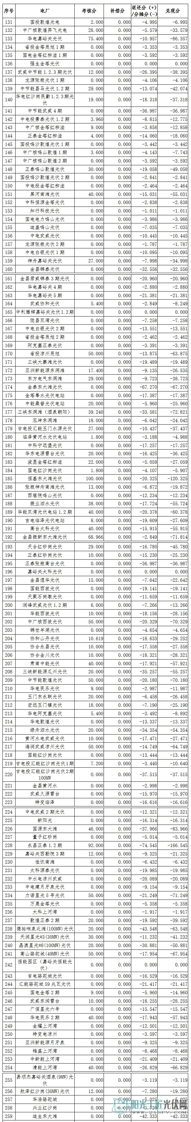 2017年4月份甘肅電網(wǎng)“兩個(gè)細(xì)則”考核補(bǔ)償情況（光伏）