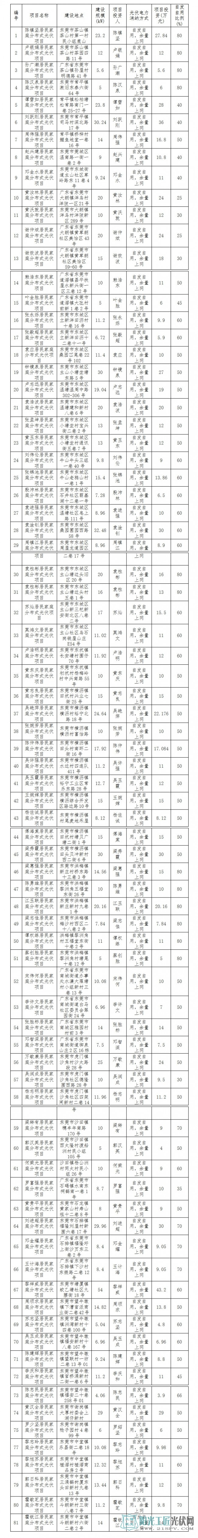 广东东莞第十五期81个居民家庭分布式光伏项目获备案