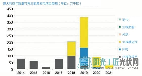 澳大利亚太阳能装机达6GW  预计2020年翻番