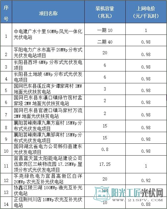 14個光伏發(fā)電項目上網(wǎng)電價表