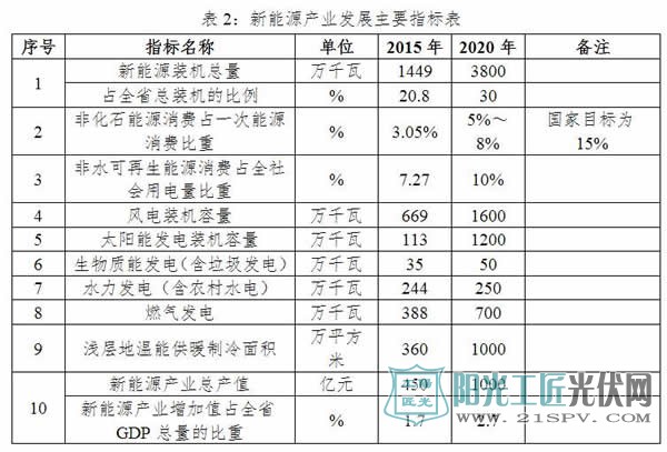 山西省推進光伏扶貧工作 光伏12GW扶貧