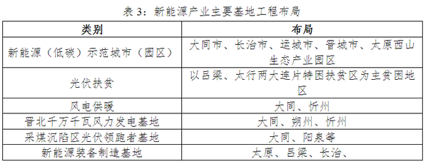 山西省推進光伏扶貧工作 光伏12GW扶貧