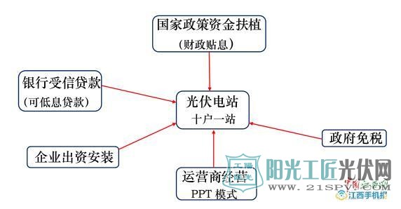 光伏資本結(jié)構(gòu)圖