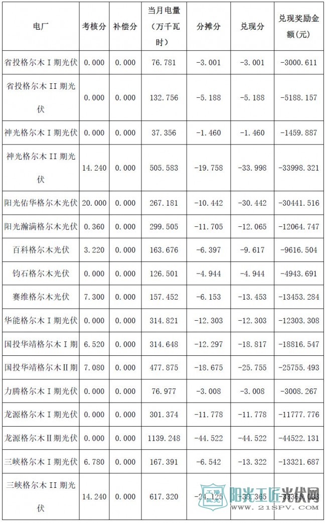 2017年4月份青海電網(wǎng)“兩個(gè)細(xì)則”考核補(bǔ)償情況