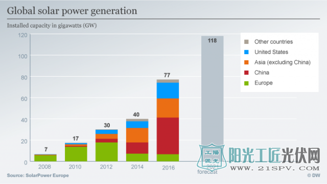 global solar power generation