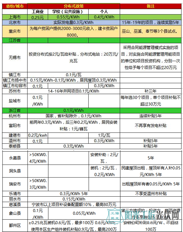 一張表讓你秒懂 2017年全國光伏補貼政策！