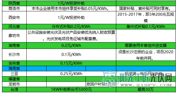 一張表讓你秒懂 2017年全國光伏補貼政策！