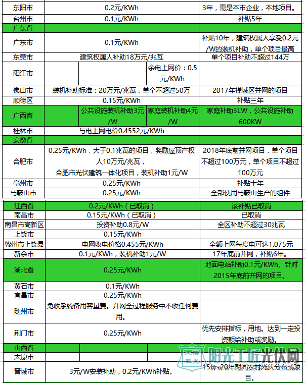 一張表讓你秒懂 2017年全國光伏補貼政策！