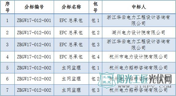 國(guó)網(wǎng)（浙江）2017年光伏項(xiàng)目配套工程服務(wù)類招標(biāo)中標(biāo)名單