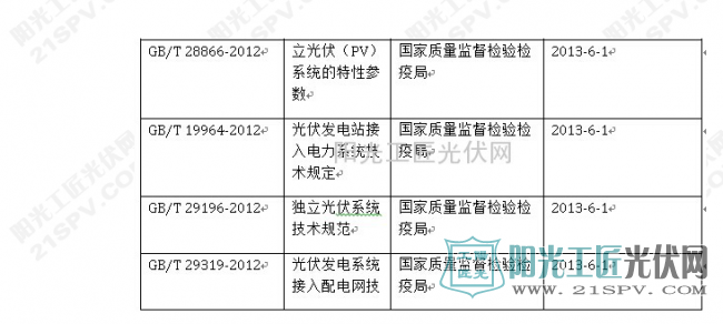 [综合] 中国现行光伏电站设计标准一览表 
