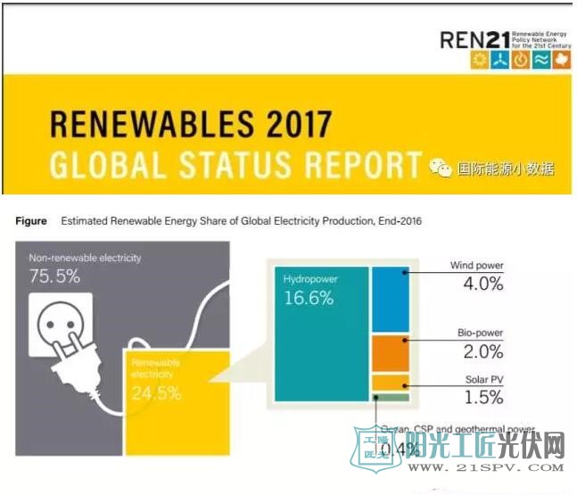 2016年全球可再生能源发电量构成：光伏1.5%、风电4%、水电16.6%