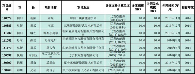 辽宁省普通光伏电站项目建设进展信息（截至6月19日）：备案4628MW 开工仅1708MW