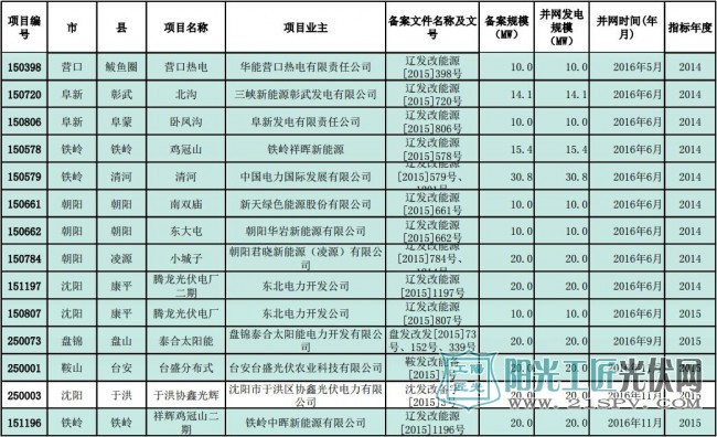 辽宁省普通光伏电站项目建设进展信息（截至6月19日）：备案4628MW 开工仅1708MW