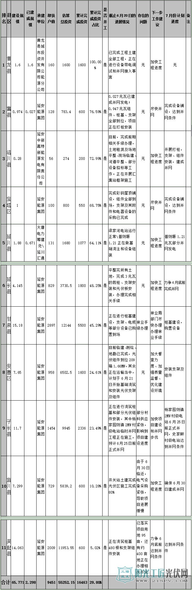 延安市光伏扶贫项目村级电站(包含户用系统)6月份进度情况汇总表  单位:兆瓦、万元