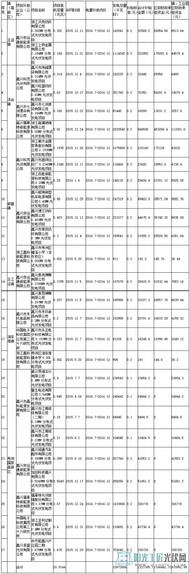 秀洲区分布式光伏发电应用示范项目财政补助资金明细表