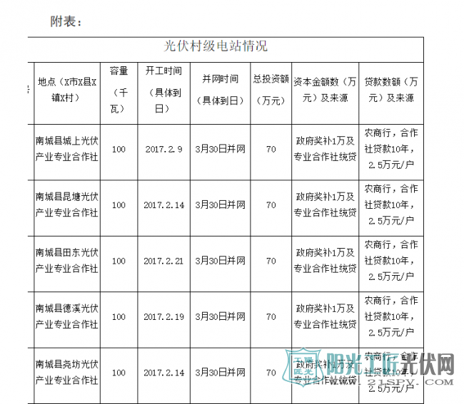 南城县发改委扶贫政策落实情况汇报