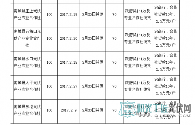 南城县发改委扶贫政策落实情况汇报