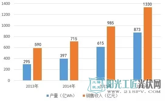 2013-2016年中国锂离子电池产量/销售收入表