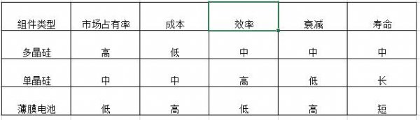 三種組件對(duì)比表