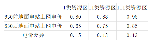  630前后电价差异（单位：元/kwh）