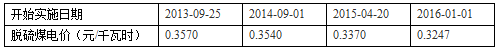 脱硫煤电价：近年来青海省的脱硫煤电价如下：