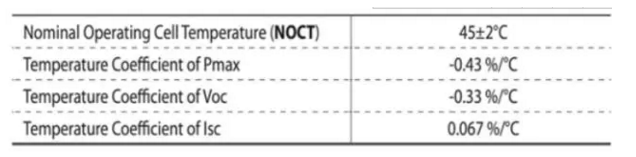 干貨分享：頭兩年衰減在2%以內(nèi)的光伏組件基本很少?高達(dá)24%的發(fā)電損失去哪了?