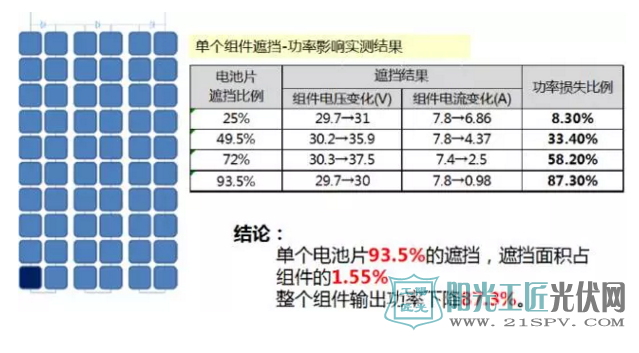 干貨分享：頭兩年衰減在2%以內(nèi)的光伏組件基本很少?高達(dá)24%的發(fā)電損失去哪了?