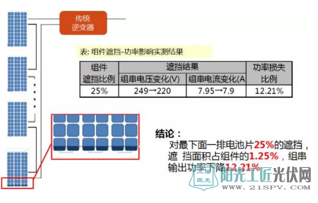 干貨分享：頭兩年衰減在2%以內(nèi)的光伏組件基本很少?高達(dá)24%的發(fā)電損失去哪了?