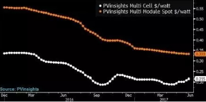 太阳能模块、组件、以及电池现货价格趋势图(单位：美元/瓦)