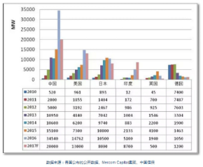 不同国家近7年来的光伏装机量如图所示