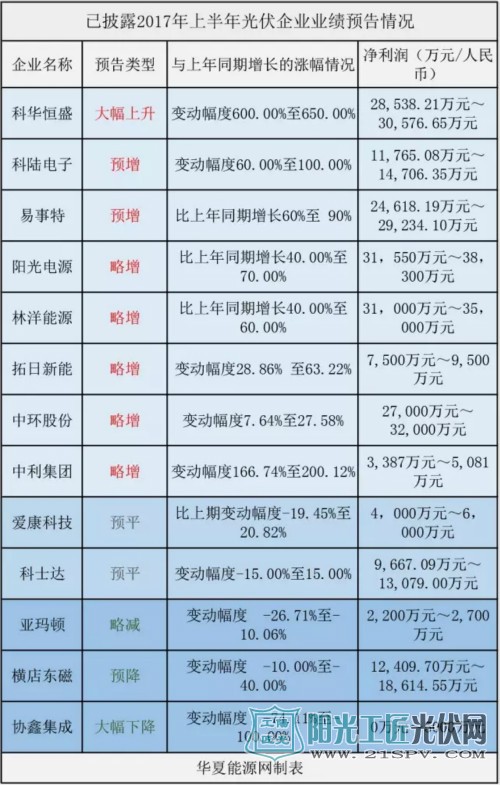 “630”落幕：這13家光伏企業(yè)已亮出上半年成績單！