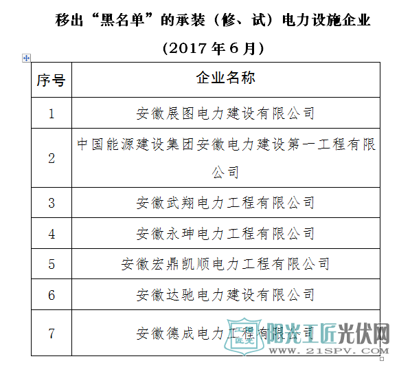 國(guó)家能源局將安徽7家承裝（修、試）電力設(shè)施企業(yè)移出“黑名單”