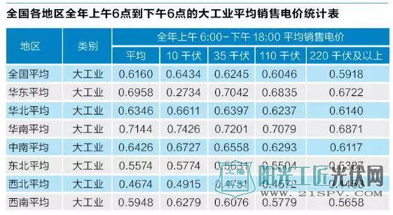 分布式光伏發(fā)展的四大深層次矛盾及解決的對策