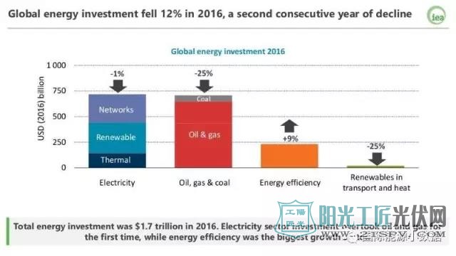 2016年全球能源投资1.7万亿美元：电力破天荒的超过油气！