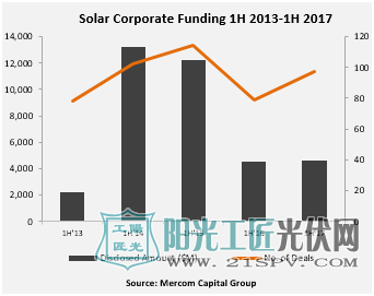 行業(yè)報告：2017年上半年全球太陽能企業(yè)融資規(guī)模達46億美元