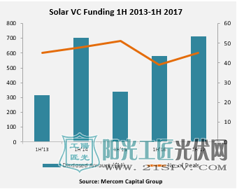 行業(yè)報告：2017年上半年全球太陽能企業(yè)融資規(guī)模達46億美元