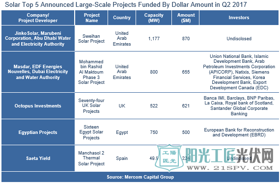 行業(yè)報告：2017年上半年全球太陽能企業(yè)融資規(guī)模達46億美元